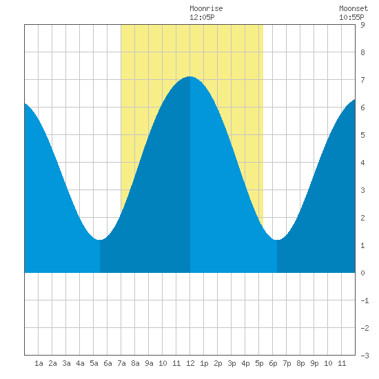 Romerly Marsh Creek tide chart for Wednesday, November 26, 2025