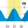 Romerly Marsh Creek tide chart for Wednesday, November 26, 2025