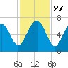 Romerly Marsh Creek tide chart for Thursday, November 27, 2025