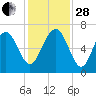 Romerly Marsh Creek tide chart for Friday, November 28, 2025