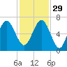 Romerly Marsh Creek tide chart for Saturday, November 29, 2025