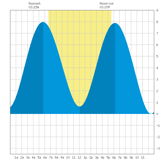 Romerly Marsh Creek tide chart for Sunday, November 2, 2025