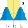 Romerly Marsh Creek tide chart for Sunday, November 2, 2025