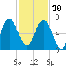 Romerly Marsh Creek tide chart for Sunday, November 30, 2025