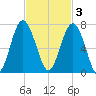 Romerly Marsh Creek tide chart for Monday, November 3, 2025