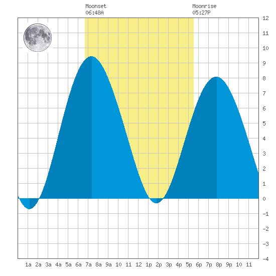 Romerly Marsh Creek tide chart for Wednesday, November 5, 2025