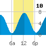 Romerly Marsh Creek tide chart for Wednesday, December 10, 2025