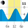 Romerly Marsh Creek tide chart for Thursday, December 11, 2025