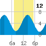 Romerly Marsh Creek tide chart for Friday, December 12, 2025