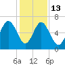 Romerly Marsh Creek tide chart for Saturday, December 13, 2025
