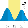 Romerly Marsh Creek tide chart for Wednesday, December 17, 2025