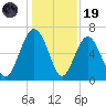 Romerly Marsh Creek tide chart for Friday, December 19, 2025
