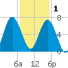Romerly Marsh Creek tide chart for Monday, December 1, 2025