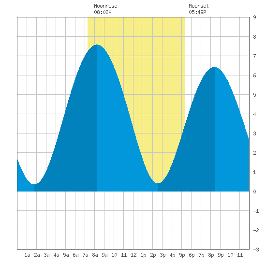Romerly Marsh Creek tide chart for Saturday, December 20, 2025