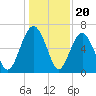 Romerly Marsh Creek tide chart for Saturday, December 20, 2025