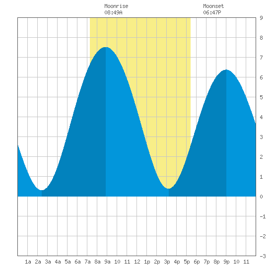 Romerly Marsh Creek tide chart for Sunday, December 21, 2025