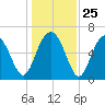Romerly Marsh Creek tide chart for Thursday, December 25, 2025