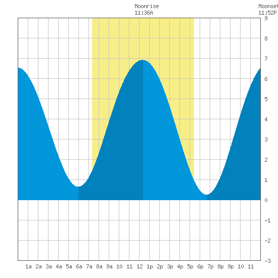Romerly Marsh Creek tide chart for Friday, December 26, 2025