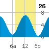 Romerly Marsh Creek tide chart for Friday, December 26, 2025