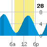 Romerly Marsh Creek tide chart for Sunday, December 28, 2025