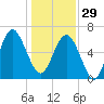Romerly Marsh Creek tide chart for Monday, December 29, 2025