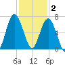 Romerly Marsh Creek tide chart for Tuesday, December 2, 2025