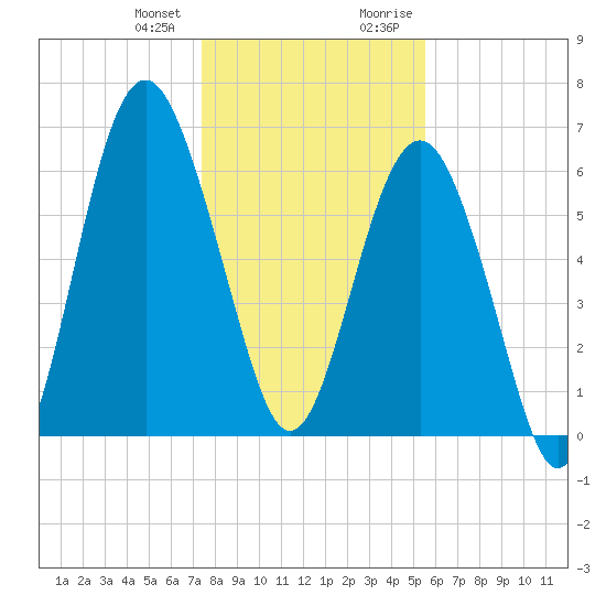 Romerly Marsh Creek tide chart for Wednesday, December 31, 2025