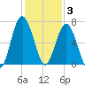Romerly Marsh Creek tide chart for Wednesday, December 3, 2025