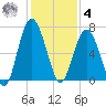 Romerly Marsh Creek tide chart for Thursday, December 4, 2025