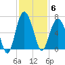 Romerly Marsh Creek tide chart for Saturday, December 6, 2025