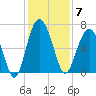 Romerly Marsh Creek tide chart for Sunday, December 7, 2025