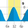 Romerly Marsh Creek tide chart for Tuesday, December 9, 2025
