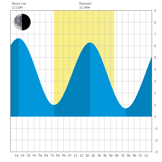 Romerly Marsh Creek tide chart for Saturday, January 10, 2026