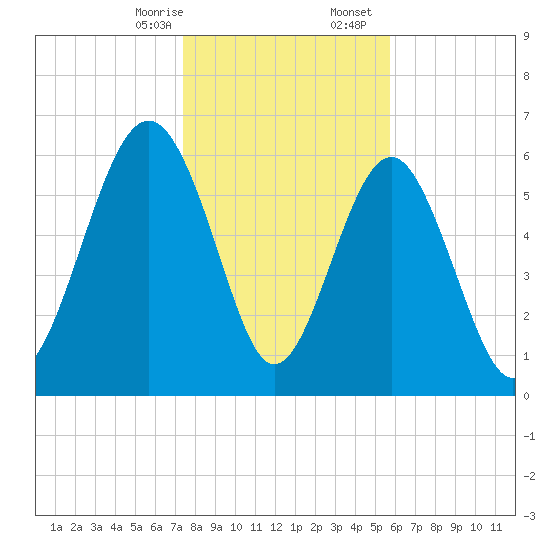Romerly Marsh Creek tide chart for Thursday, January 15, 2026
