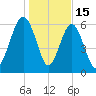 Romerly Marsh Creek tide chart for Thursday, January 15, 2026