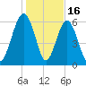 Romerly Marsh Creek tide chart for Friday, January 16, 2026