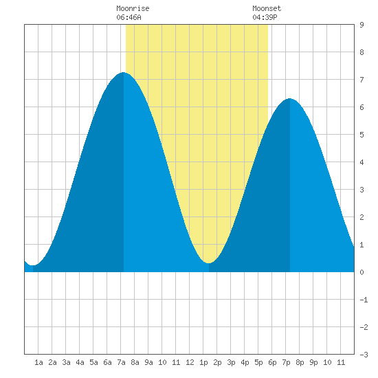 Romerly Marsh Creek tide chart for Saturday, January 17, 2026