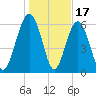 Romerly Marsh Creek tide chart for Saturday, January 17, 2026