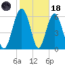 Romerly Marsh Creek tide chart for Sunday, January 18, 2026