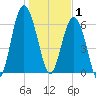 Romerly Marsh Creek tide chart for Thursday, January 1, 2026