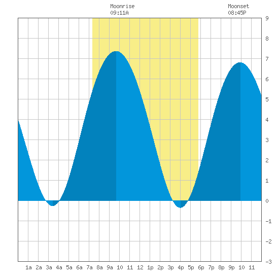 Romerly Marsh Creek tide chart for Wednesday, January 21, 2026