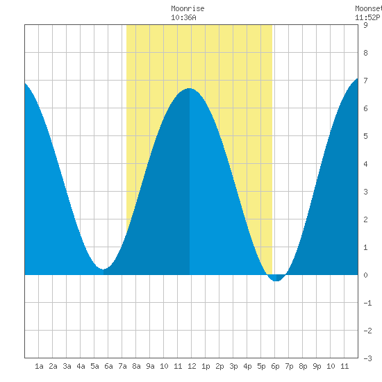 Romerly Marsh Creek tide chart for Saturday, January 24, 2026