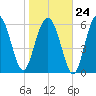 Romerly Marsh Creek tide chart for Saturday, January 24, 2026
