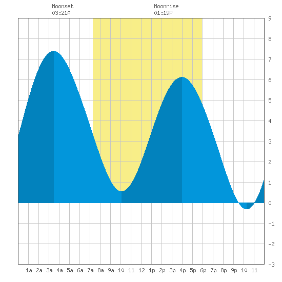 Romerly Marsh Creek tide chart for Wednesday, January 28, 2026