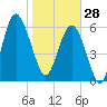 Romerly Marsh Creek tide chart for Wednesday, January 28, 2026