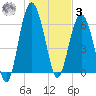Romerly Marsh Creek tide chart for Saturday, January 3, 2026
