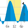 Romerly Marsh Creek tide chart for Sunday, January 4, 2026