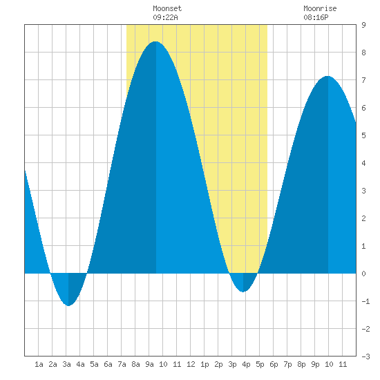 Romerly Marsh Creek tide chart for Monday, January 5, 2026