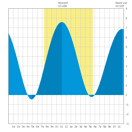 Romerly Marsh Creek tide chart for Wednesday, January 7, 2026