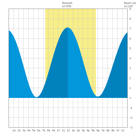 Romerly Marsh Creek tide chart for Thursday, January 8, 2026